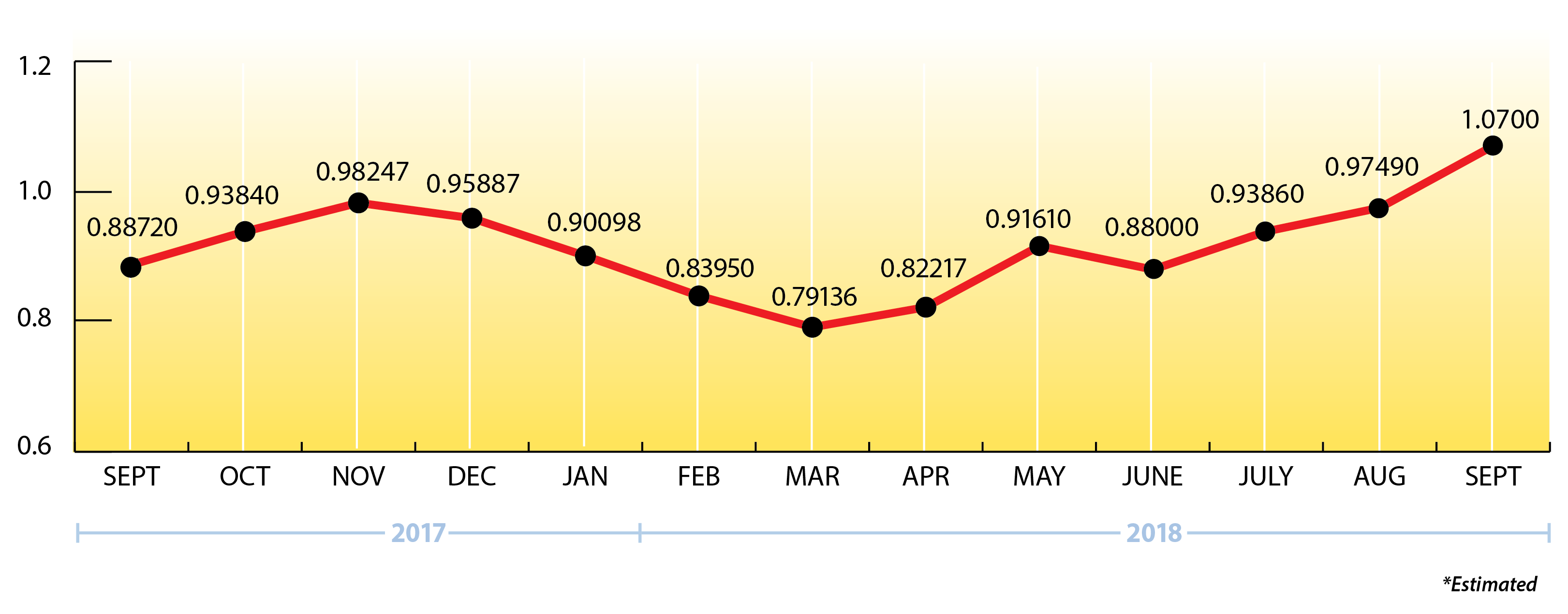 Price Chart